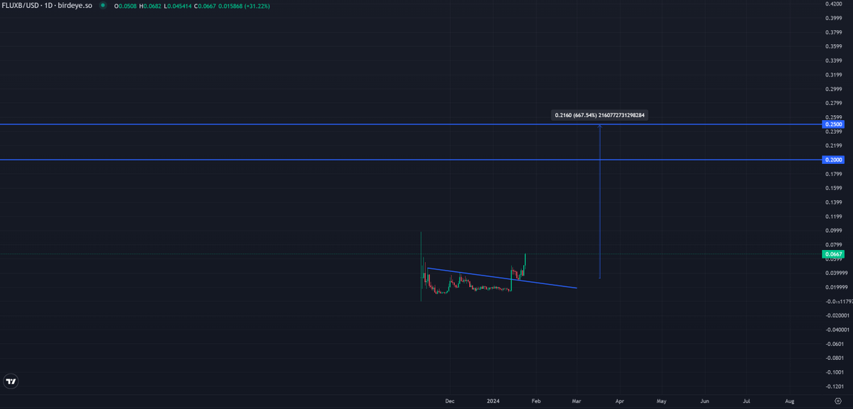 trader1sz's tweet photo. $FLUXB moving https://t.co/Ptsuh08mbV