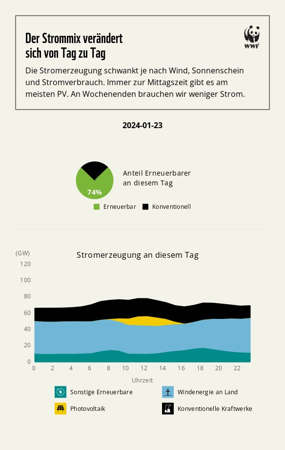 WWF_Deutschland's tweet image. Deutschland, gestern: Schmuddelwetter, bäh. 

Der Anteil der Erneuerbaren am Strommix: fantastisch.