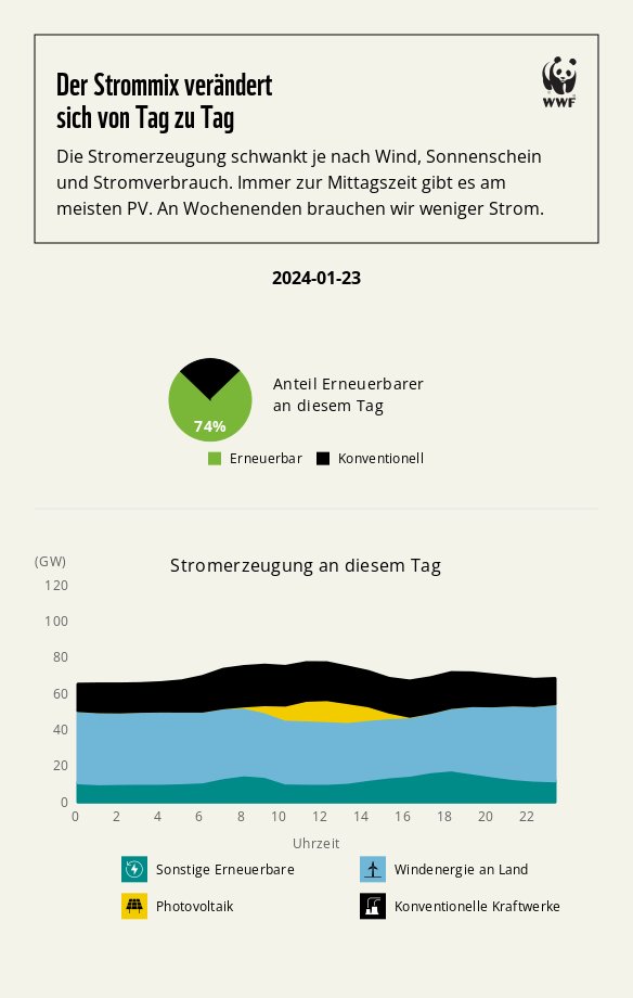 Deutschland, gestern: Schmuddelwetter, bäh. Der Anteil der Erneuerbaren am Strommix: fantastisch.