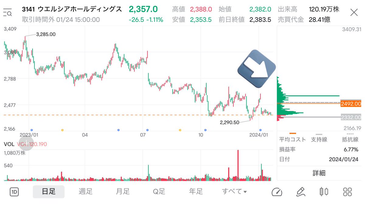市場建玉分布を見ると含み損の信用買いが多いので、しばらく厳しいかな😥