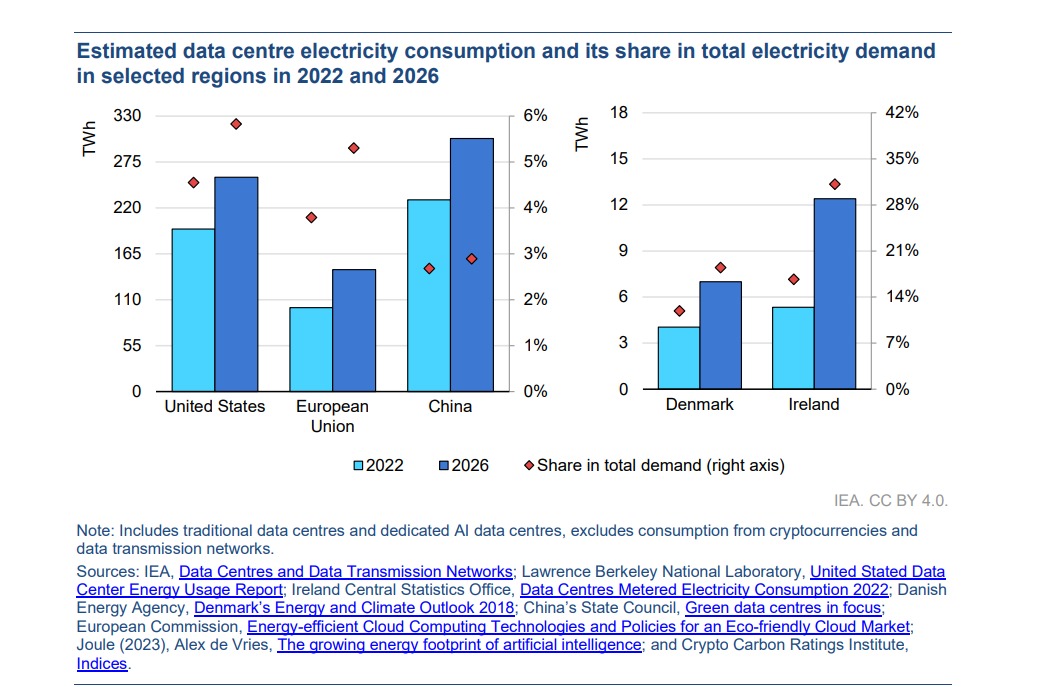 Almost one-third of electricity demand in Ireland is expected to come from data centres by 2026 - double what it was in 2022. New @IEA electricity report showcasing the importance of improving efficiency of and decarbonising compute infrastructure.