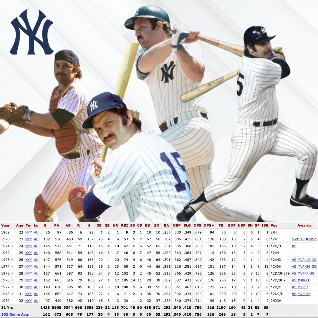 Captain2Corner's tweet image. Thurman Munson Appreciation Post! The former Yankee Captain was an all-star 7 of his 11 seasons with the Yanks! #NYY #RepBX #Legend