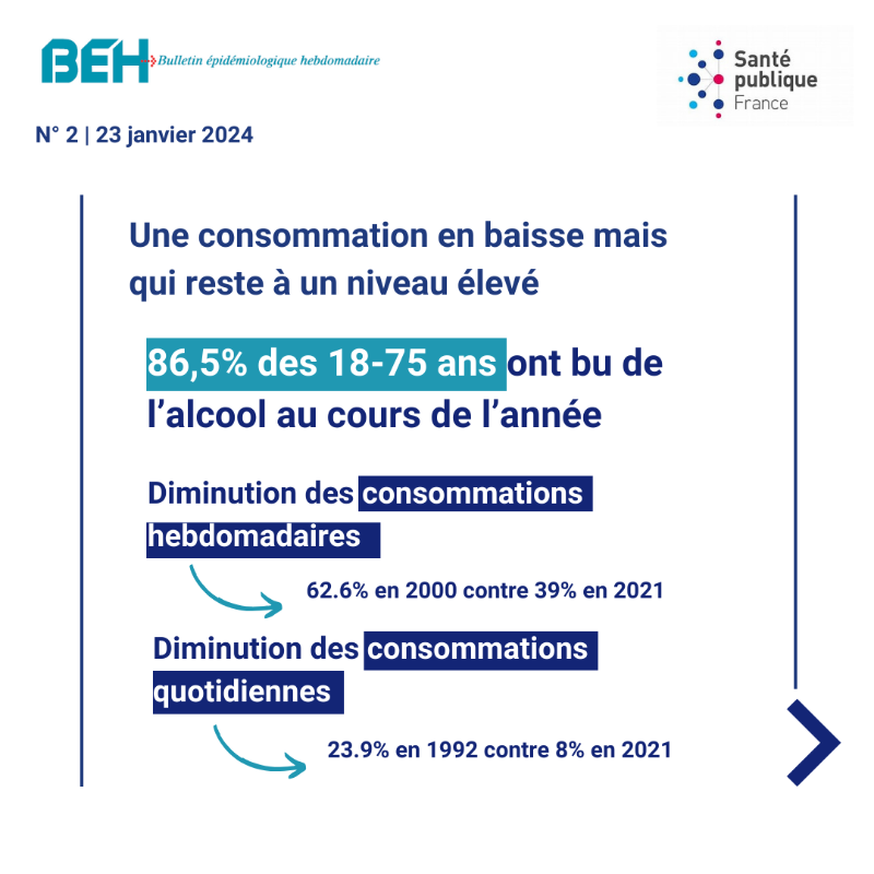 SantePubliqueFr's tweet photo. La consommation d’#alcool en France en 2021 chez les 18-75 ans
➡️ La consommation quotidienne et hebdomadaire en baisse mais toujours à un niveau élevé
📄 Toutes les évolutions à lire dans le #BEH ⤵️
https://t.co/lL4Po27iuj