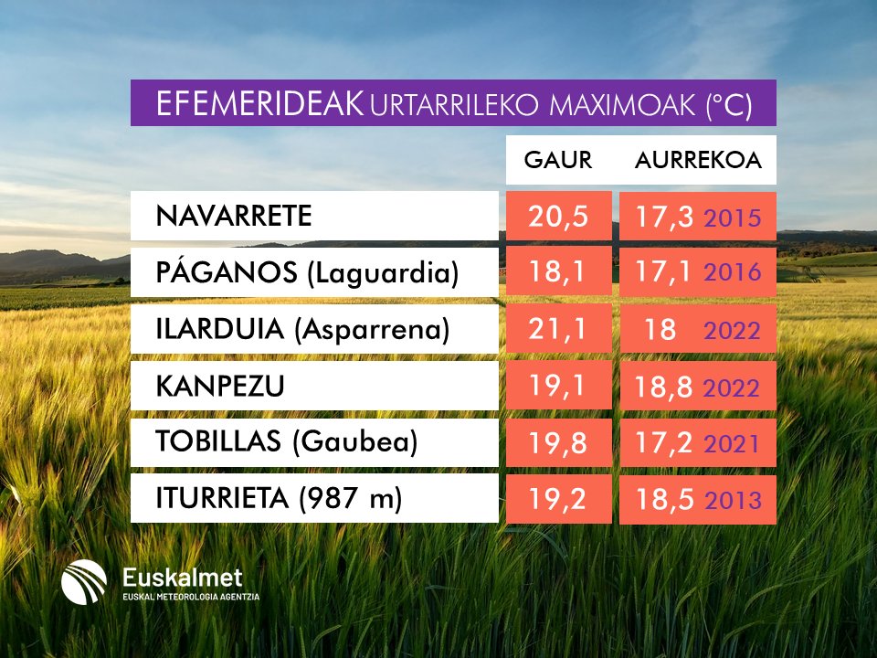 🔝 #Efemerideak #Tmax

🌡 Urtarrileko tenperatura maximoen markak hautsi dira jada Arabako hainbat lekutan.

🌡 Ya se han superado récords de temperatura máxima para un mes de enero en varias zonas de Álava.