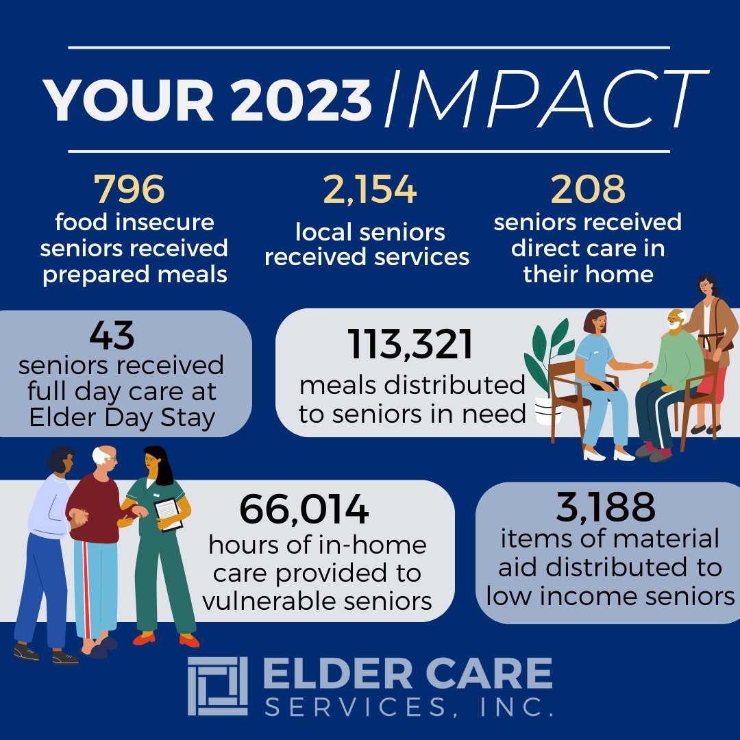 As we kick off 2024, we want to thank our community of supporters for an incredible 2023 impact! Working together, we improved the quality of life for 2,154 seniors.
We look forward to another year devoted to this mission with our amazing community!