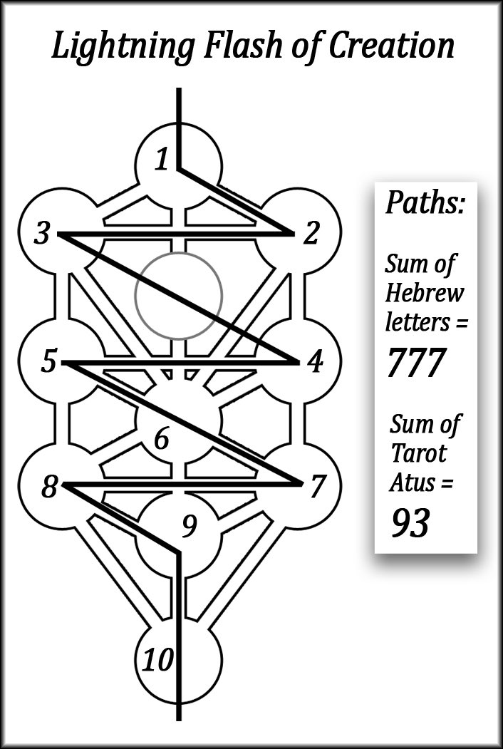 arakkosuperstar's tweet image. Walking the Lightning Path: A (not very) Brief Introduction to and Analysis of the Kabbalah in The Resurrection of Magneto #1, a Thread #xspoilers: