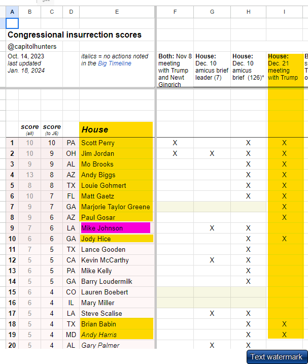 TimInHonolulu's tweet photo. 2. I think the December 21st meeting at the White House likely is the setting of the evidence of agreement to the violent conspiracy.  The yellow highlight is my watch list. Perry is on top and is conspicuously back on Twitter after going dark since Nov 15. https://t.co/30tUCnhIQS