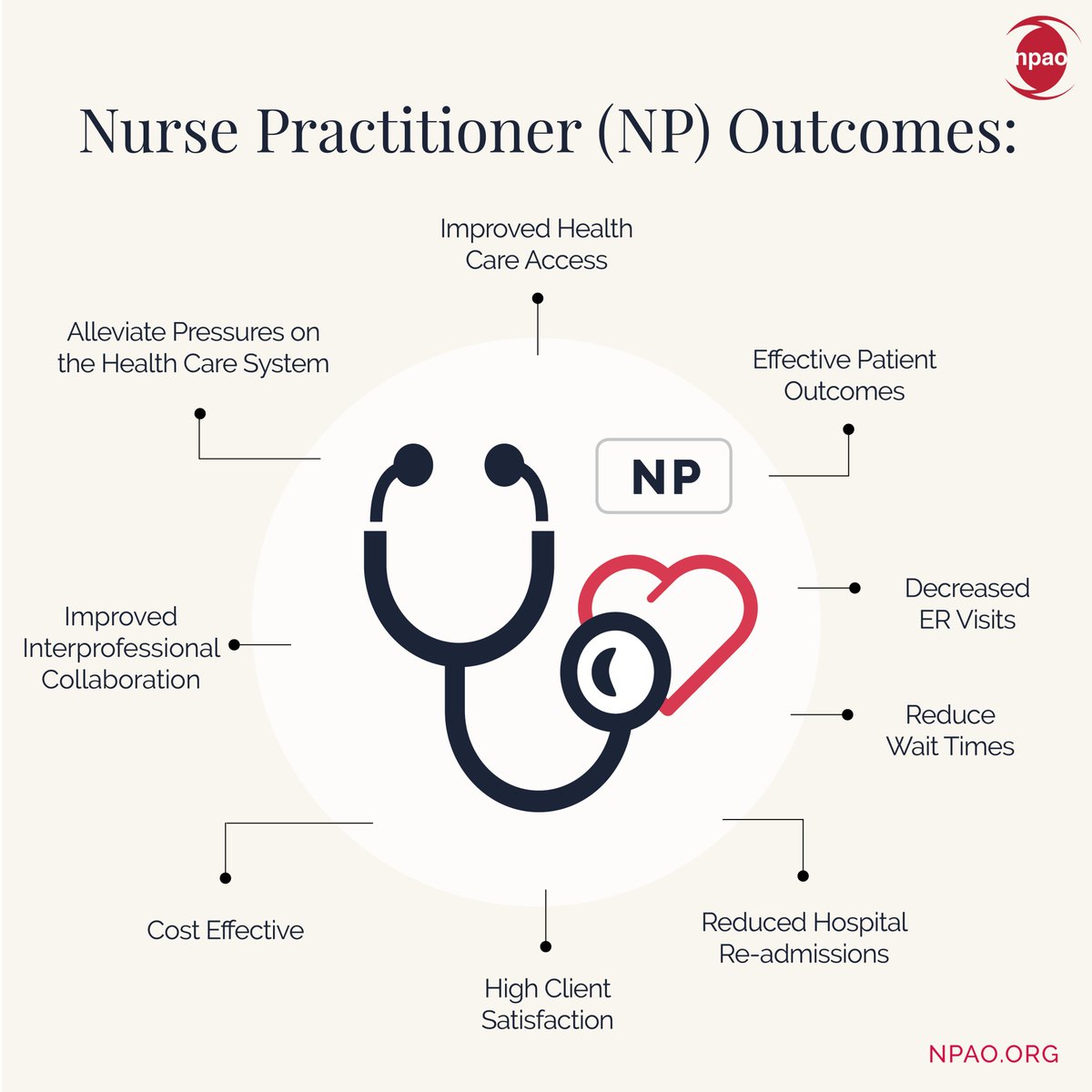 Empowering #NPs transforms #healthcare!
From improved access to effective outcomes, reduced ER visits, shorter wait times, &amp; decreased hospital re-admissions, NPs are making a difference! High client satisfaction, cost-effectiveness &amp; enhanced collaboration are just the beginning