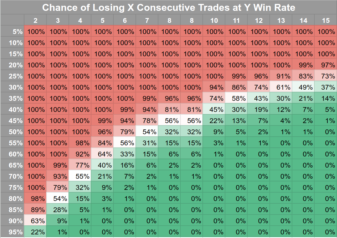 leosmigel's tweet photo. Position sizing is the most critical, often overlooked subject in trading.

And getting it wrong will kill you.

At a 30% win rate, you have a 74% chance to lose 12 in a row over 100 trades.

Size matters. https://t.co/qYnktajiMy