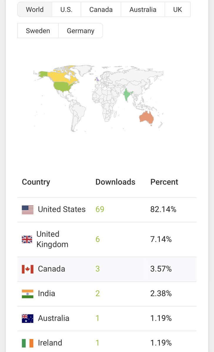 Excited to see the #Data start to come in from my first episode of my #podcast “The Simulation Operative”! shorturl.at/nGU08 Checkout the reach! #unitedstates #canada #australia #sweden #germany #unitedkingdom #india #ireland #healthcare #simulation #IMSH2024