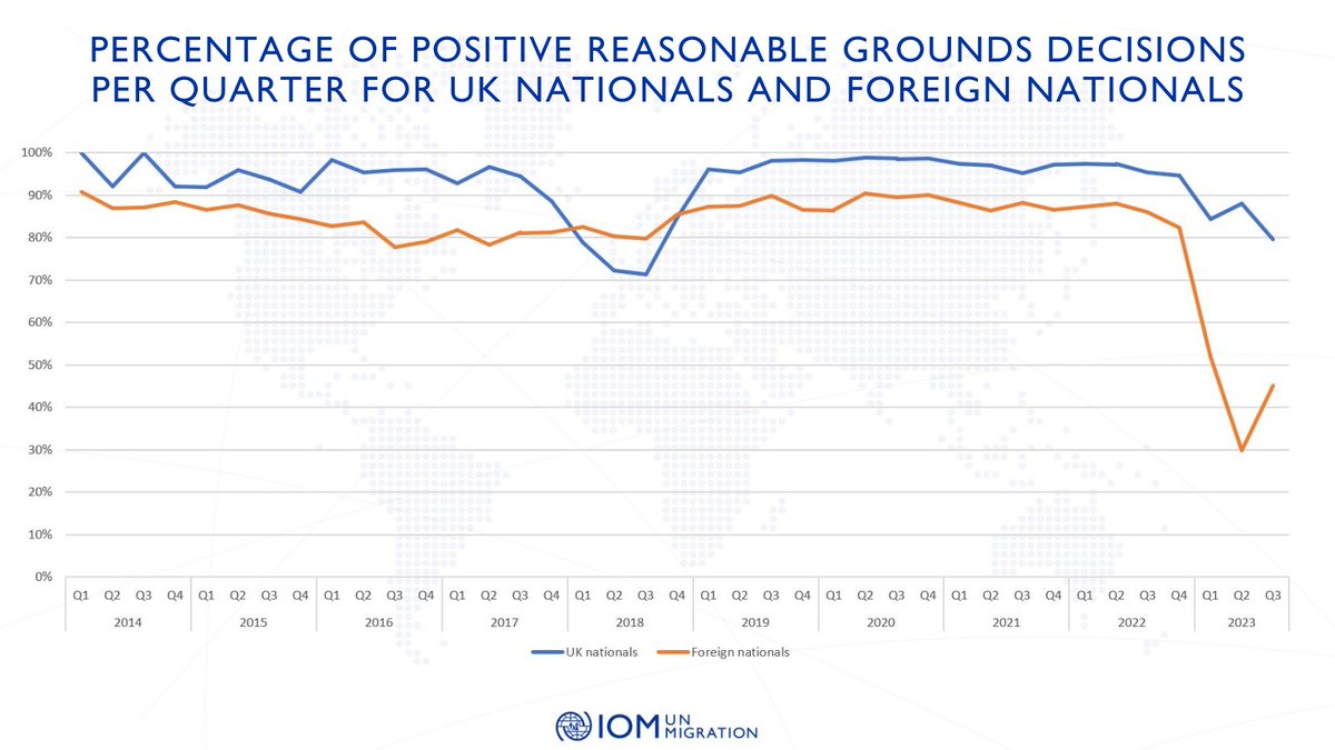 ❗️Potential victims of #ModernSlavery now wait 10 times longer to receive an initial decision, & a considerable gap has emerged between UK and foreign nationals, with the the latter now much less likely to receive a positive initial decision. NRM analysis📷t.ly/ewv4s