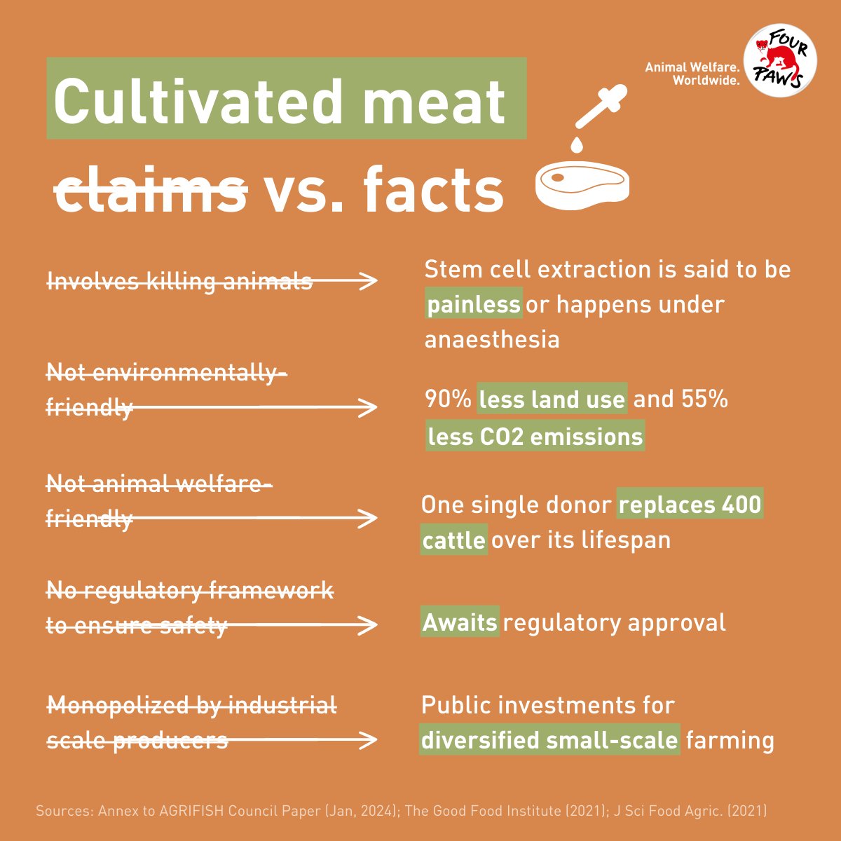 Some facts following the incorrect claims about #CultivatedMeat presented by Austria at the last #AGRIFISH Council meeting.

Fundamentally, cultivated meat is an innovative solution to producing meat without animal suffering.

Want to know more? 👉bitly.ws/3aHmi