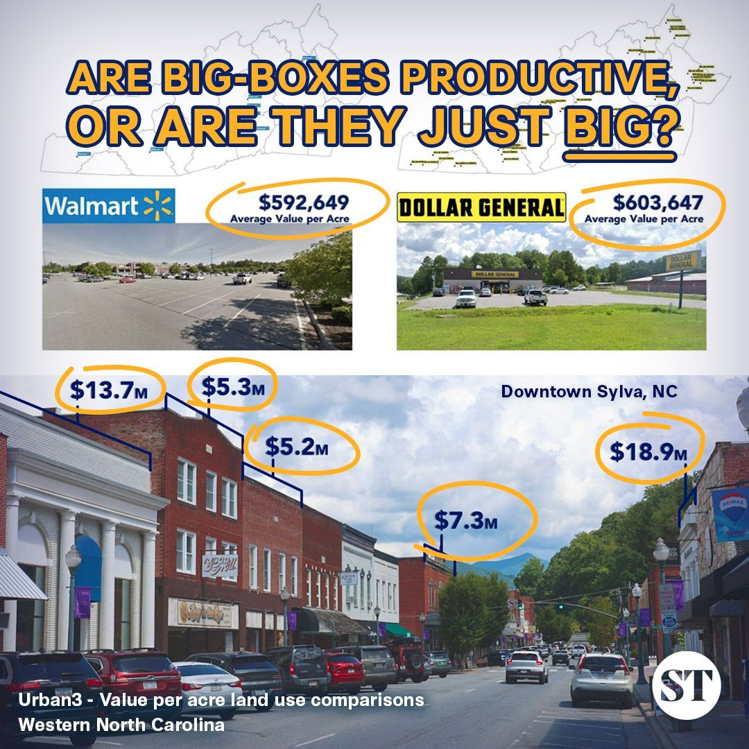 A Walmart and its parking lot can easily cover 44 acres of potentially productive space. Downtown Sylva, NC hosts businesses with a value per acre worth over 10 times as much as an average Walmart in the area.
