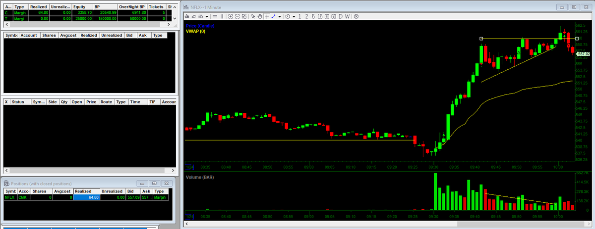 DGA15491074's tweet photo. Went Back to the well Closed for flat.
Positioned myself better, but in a more compromising position.
Proud of how I handled the trade and trying to build on my day in a strong name. I am currently using a Momo strategy so this was a good exit for me. Name could finish strong. https://t.co/7NODbTKDlp