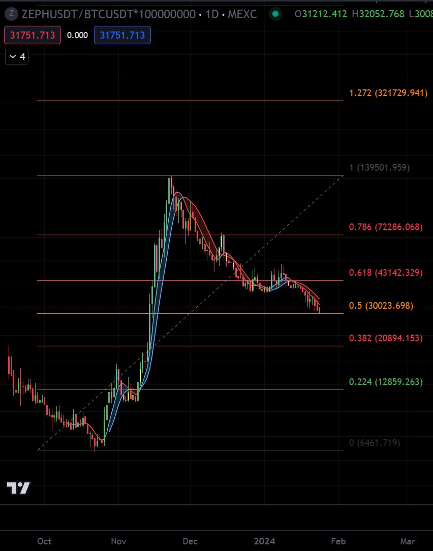 Lv10noob's tweet image. ah ze btc chart. 
look. 
i am your father.
$ZEPH #ZEPH get rich or die tryin