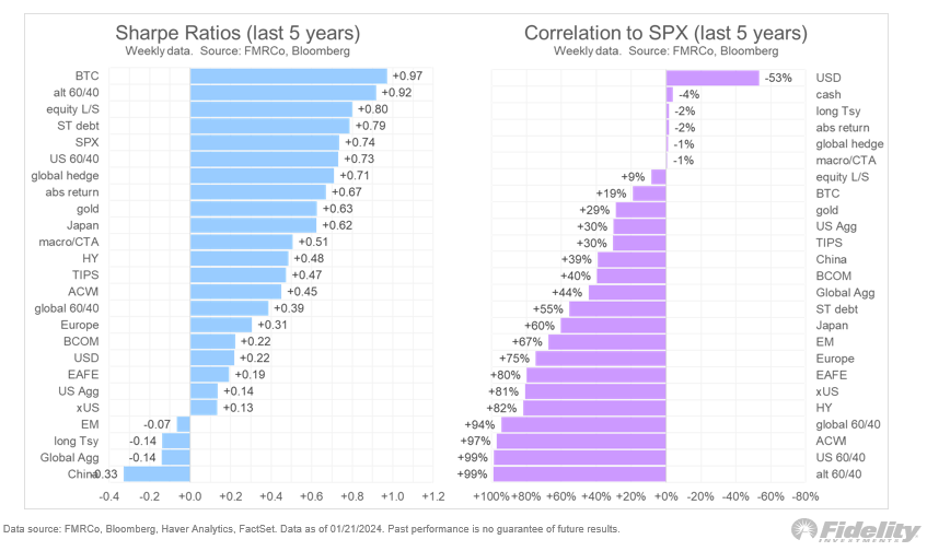 Sharpe Ratio and Correlation to SPX, Past 5 years: (Source: Fidelity, Jurrien Timmer)