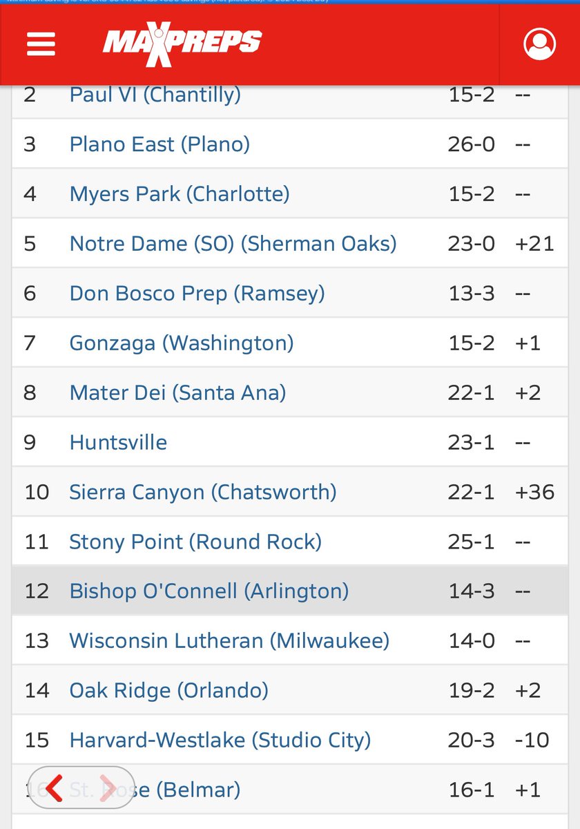 AllProStickers's tweet image. Can someone explain the @MaxPreps basketball rankings for me please.  (Screen shots attached) St. John bosco is the number one team in California followed by Harvard westlake, Sierra canyon and mater dei…. Yet in the national rankings bosco is not listed and the other three are