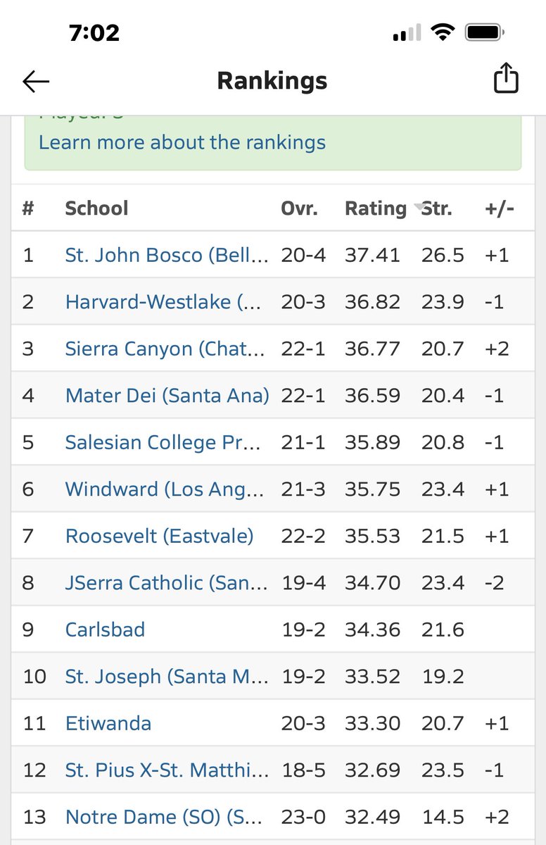 AllProStickers's tweet image. Can someone explain the @MaxPreps basketball rankings for me please.  (Screen shots attached) St. John bosco is the number one team in California followed by Harvard westlake, Sierra canyon and mater dei…. Yet in the national rankings bosco is not listed and the other three are