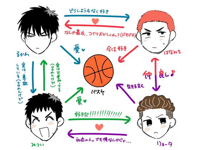 流花/三リョ 
同時存在ラブコメ時空の相関図🎶(超個人的) 