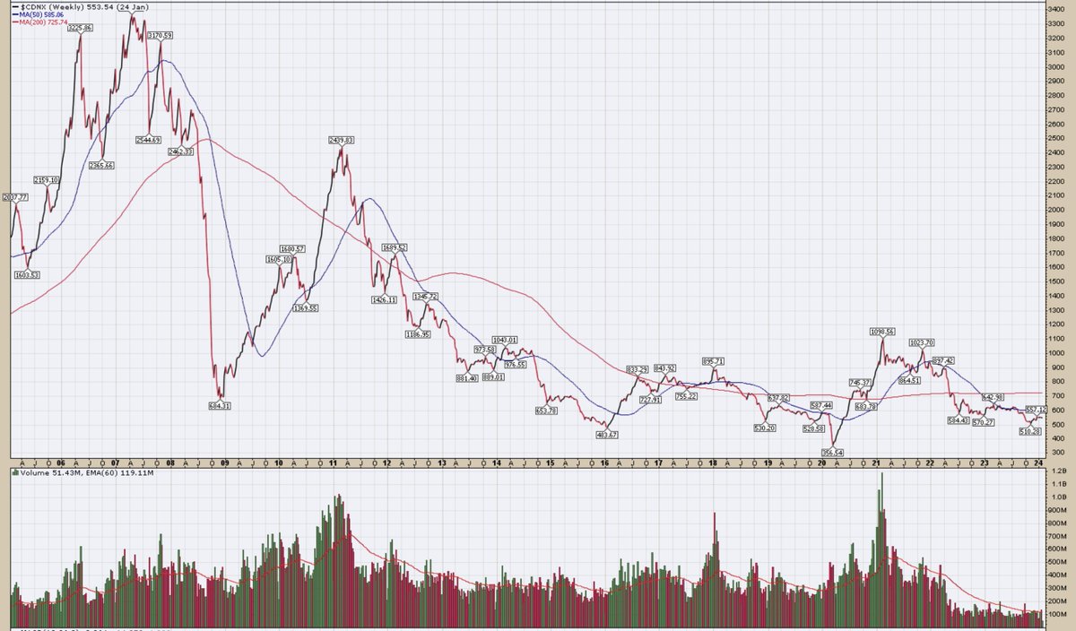 wmiddelkoop's tweet image. CDNX (TSX-V) trading volumes still 'extremely' depressed

Commodity juniors are trading like nobody will ever need commodities again, while we all know the opposide is true ..