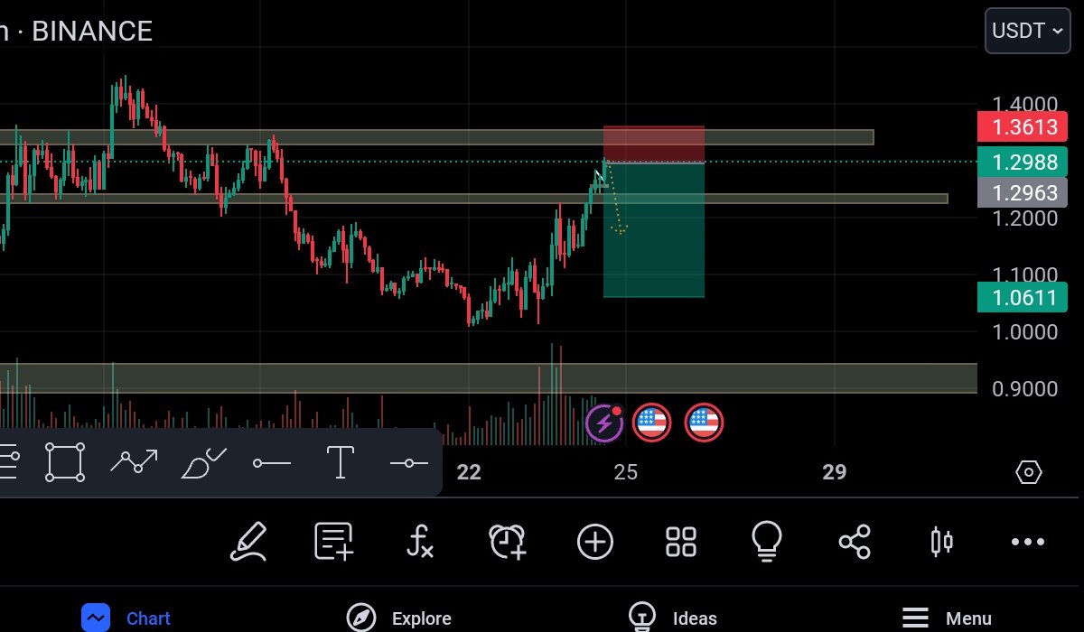 Muhamma82684682's tweet photo. #SUI short trade setup🔥 https://t.co/kzXE8zQetr