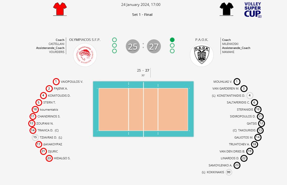 1ο σετ στο Σούπερ Καπ: Ολυμπιακός Σ.Φ.Π. - Π.Α.Ο.Κ. 0-1 (25-27) 🏆#volley #volleyball #greece #hellenic #volleyleague #europe #supercup #olympiacos #paok #ert3