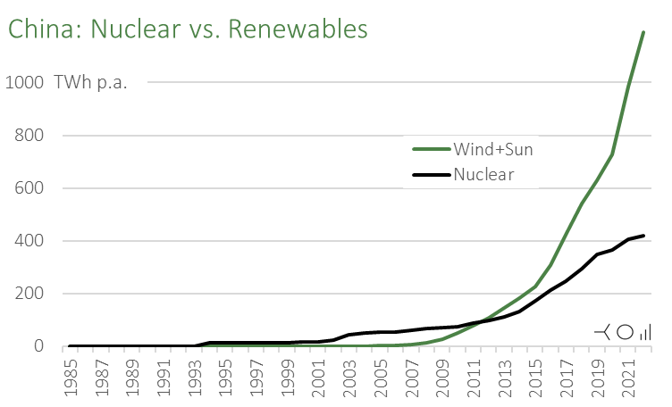 Nuclear energy

People often point to China when claiming a nuclear renaissance

Well...