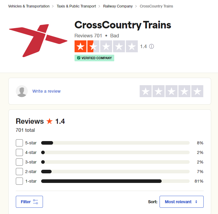 #Shocking We have an super high 1.4 star rating on Trustpilot! That's even lower than last year!