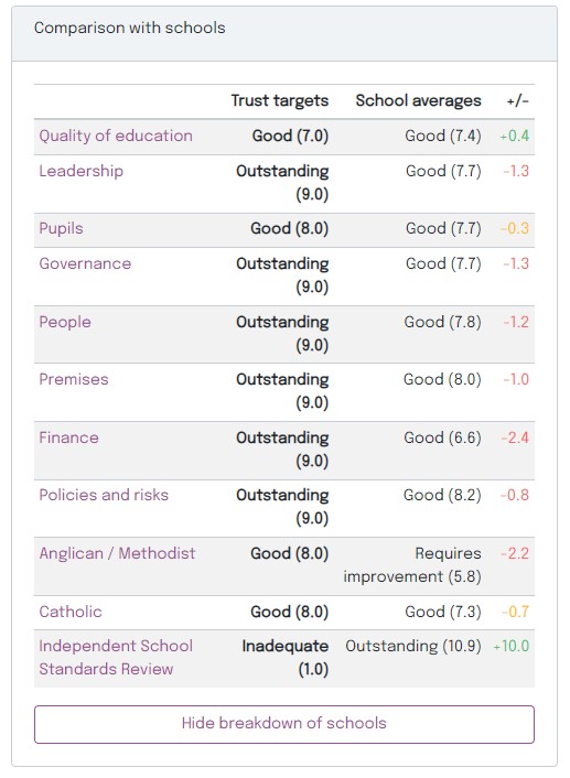 👉How easy is it to compare your #school targets to your #Trust targets? Is it this easy?   

🔗#MATs find out more: evaluate-ed.com/how-it-works-e…… 

🔗Start FREE trial: evaluate-ed.com/free-trial/ #Trust #TrustCEO #Trustleader #Schoolimprovement