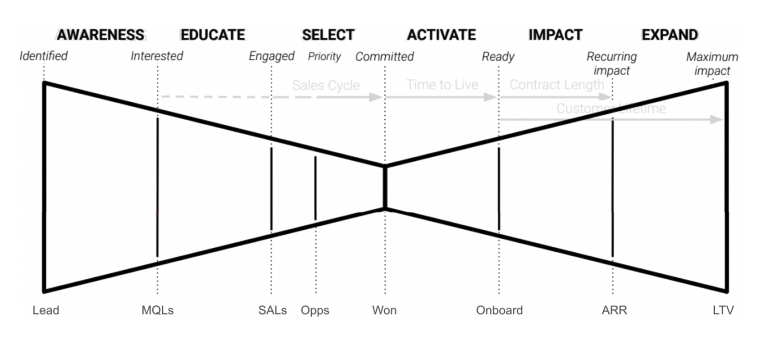 stablemoura's tweet photo. I've delved into "The Guide to Create a Sales Machine for GTM" by Vitor Pijaro and @astellainvest. Check out the key insights from Chapter 2 (Part 1)!

Chapter 2: Foundation to Build the Sales Machine

Certain sales philosophies can hinder change and work against creating a sales machine, such as ABC (always be closing), leading to "selling hairbrush to balds" or valuing relationships over disciplined systems and methods.

This lack of investment in discipline creates instability in the sales machine. The necessary changes are exemplified below:

Process: Enables every stage to work uniformly, leveraging past lessons to enhance future movements.

Tech: Optimizes activities, aids in process adherence, and guides the team based on insights for better client interactions.

Enablement: Establishes frameworks to maintain a clear and consistent message throughout the client's journey.

Skills: Coaching is crucial; 10% from lessons, 20% from feedback, and 70% learned by doing. Team preparation is vital.

Data: Quantifies all aspects to expedite learning, reduce investment needs, and increase returns.

Process

Scaling what already works involves diagnosing what's effective and identifying areas for improvement. The Bow-tie model is a well-known approach:

Left side represents Acquisition:

Discovery: Identify client pain points and find potential clients with those issues. Define your Ideal Customer Profile (ICP).

Education: Buyers seek to understand your problem-solving capabilities. Verify if the ICP was right; is this a genuine opportunity?

Selection: With various options, explain why your company has the best impact. Demonstrate how you can maximize your ticket.

Right side represents Expansion:

Activation: Customizations, deployments, and integration phase.

Impact: Deliver as promised or better. High Value Perception is the goal.

Growth: Explore additional ways to serve the client and generate more value in the partnership.

Stay tuned for Part 2 where we explore other elements!