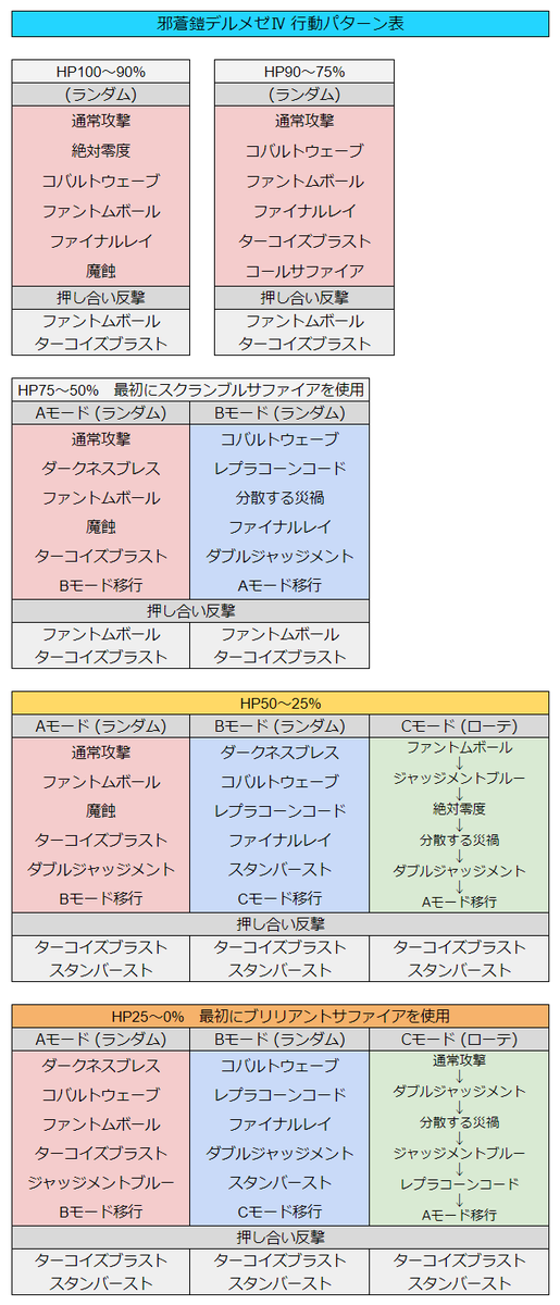 Delmeze_AirP's tweet photo. 邪蒼鎧デルメゼⅣ　行動パターン表 https://t.co/ZcTo52BSD4