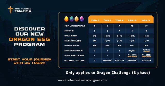 Try our most popular challenge today.
The Dragon Challenge up to $200k!
dashboard.thefundedtraderprogram.com/purchasechalle…