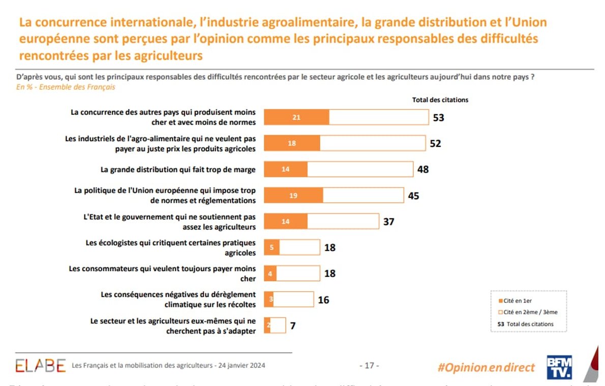 marinetondelier's tweet photo. Donc @GabrielAttal est très très minoritaire chez les Français à penser que le problème des agriculteurs serait ...  les écologistes.

Et si le problème... c'était lui et les gouvernement successifs de Macron ?

#AgriculteursEnColere 

https://t.co/fUjg7mRdJ2 https://t.co/SUFeHN18jg