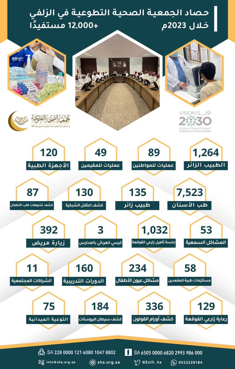 بدعم دولتنا حفظها الله، وتحت إشراف وتوجيه
#المركز_الوطني_لتنمية_القطاع_غير_الربحي 
وبجهود العاملين المخلصين،ودعم الباذلين المحتسبين،ودعوات المحبين الصادقين،حققت
#الجمعية_الصحية_التطوعية_في_الزلفي 
في عام 2023 منجزات كبيرة.
وإليكم حصاد ما زرعتم، وأجركم من رب العالمين.
#الزلفي