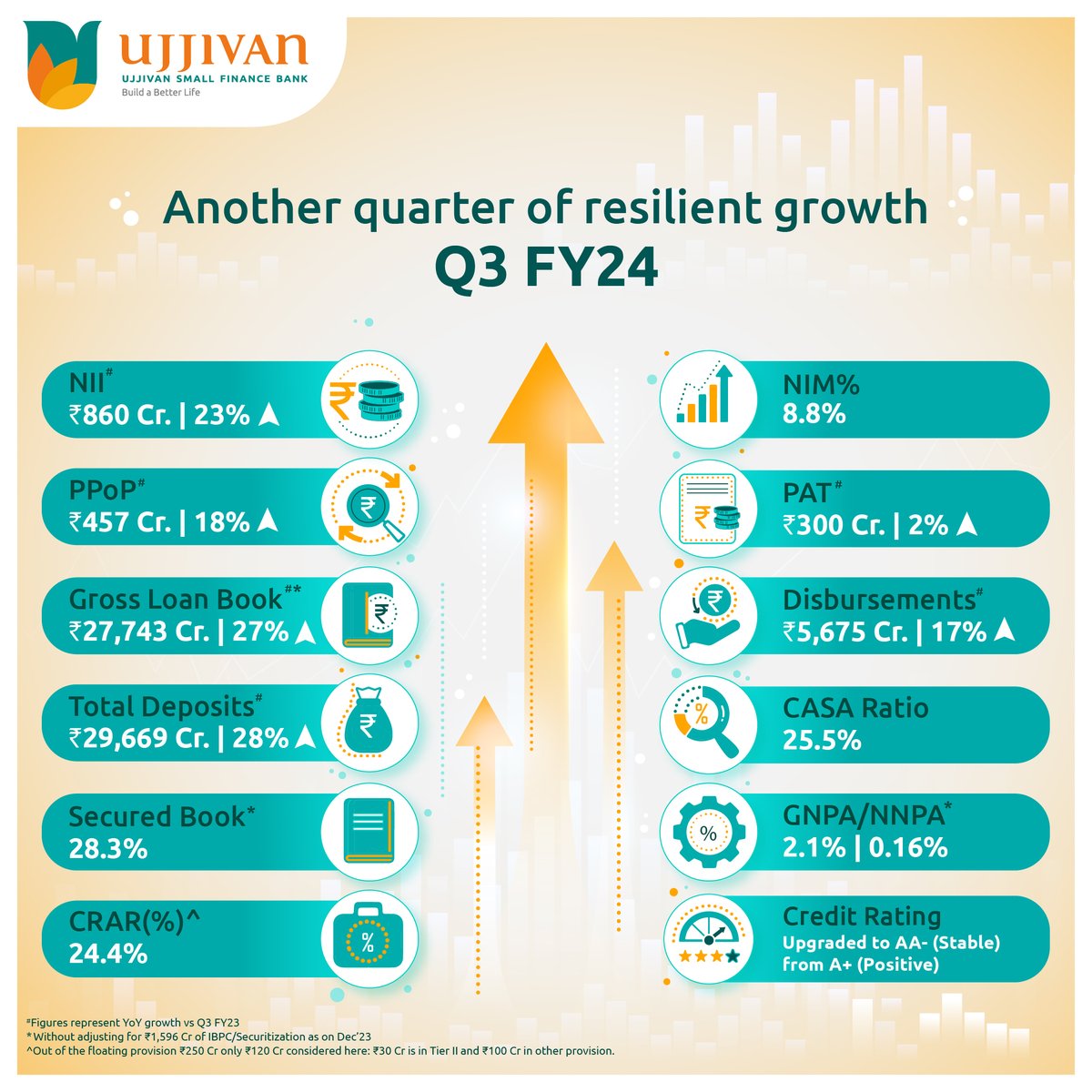 Growing steadily! Our Q3FY24 results are in, and we're thrilled that the numbers reflect our consistent efforts towards progress. It motivates us to serve our customers even better and furthers our mission of bringing banking closer to the un-served and under-served.
#UjjivanBank