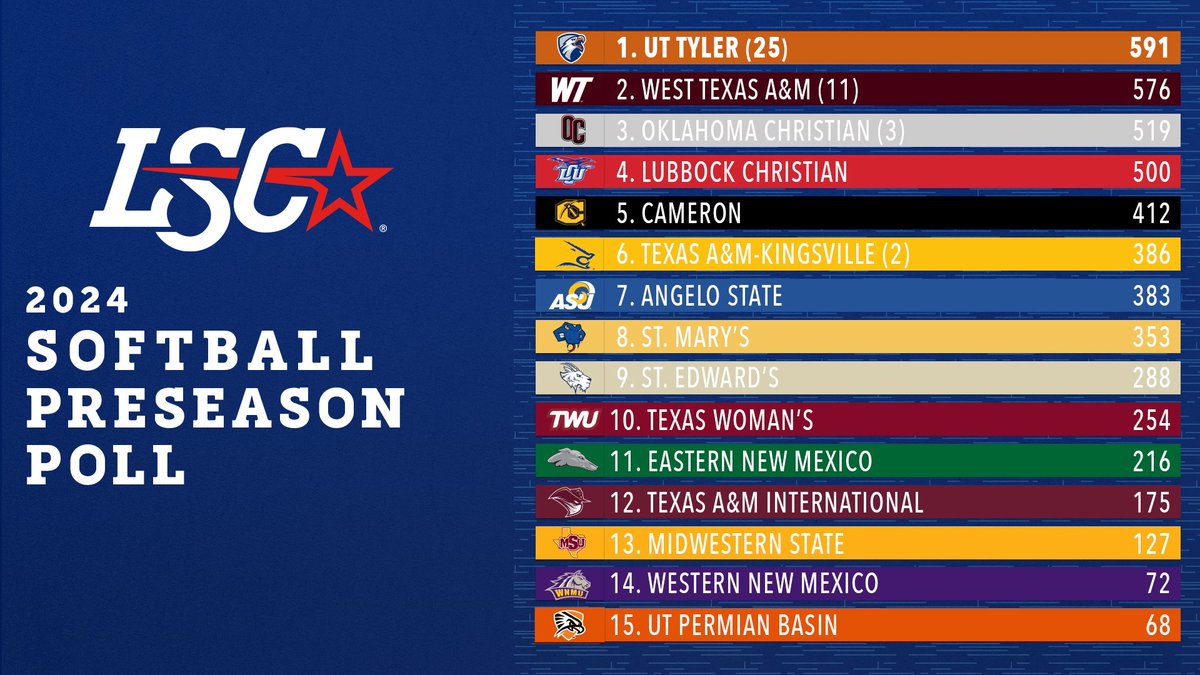 Lone Star Conference Softball Preseason Poll announced. 🥎📊

🔗 bit.ly/3UbkTuK

#LSCsb #D2sb