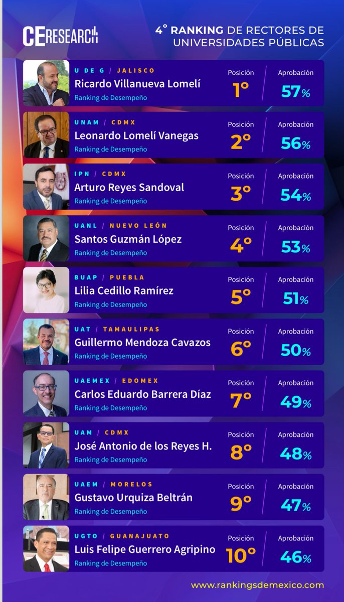 CesarBarbaD's tweet photo. La visión y el liderazgo de @rvillanueval al frente de la @udg_oficial se refleja en acciones a favor de la comunidad universitaria y la sociedad en general. Por eso, por segundo año ganó en ranking de rectores de universidades públicas de @CE_Mexico. https://t.co/dx4ct4fhnm