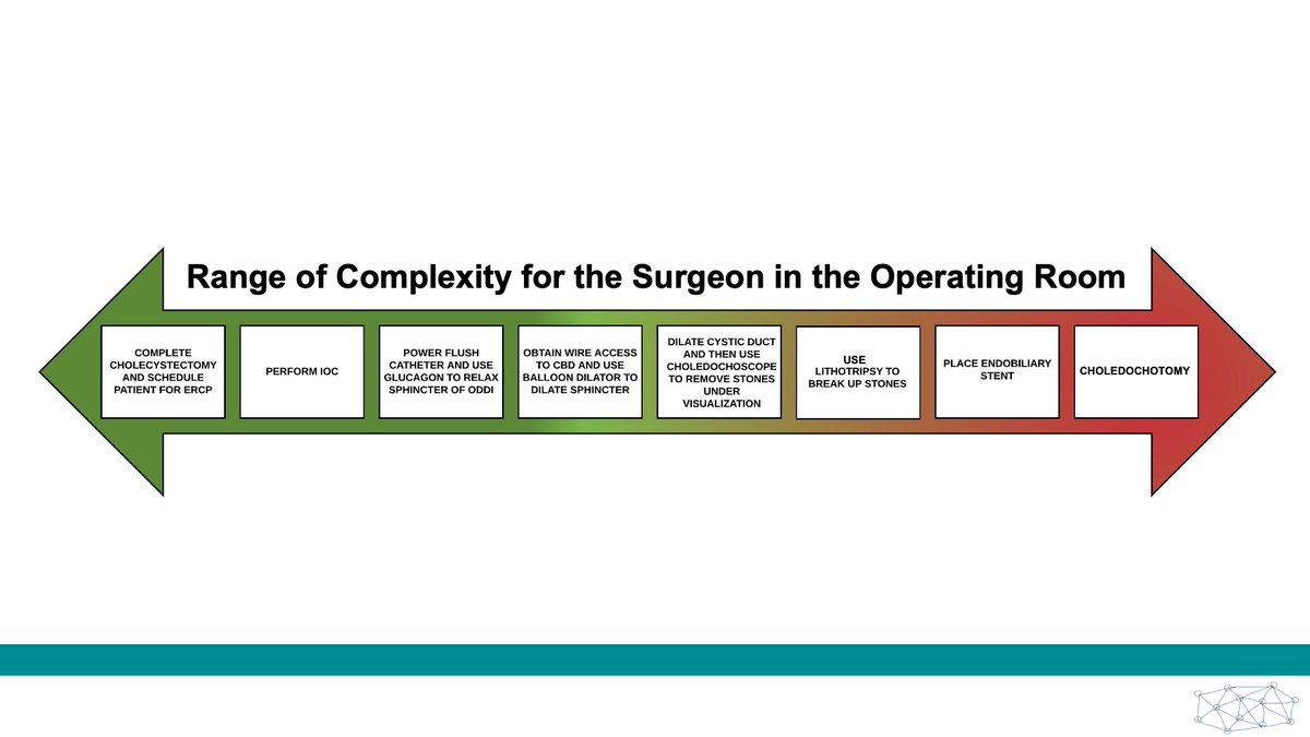 Fun lecture today with @WashUSurgRes -there’s not much better than a captive audience and gallbladders! And for those that don’t care about CBD stones, dot collection outside your silo can be powerful! @PaulEdWise