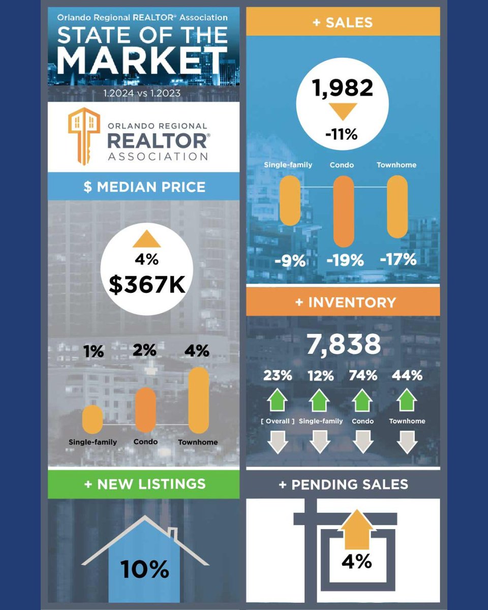 ScotHartwell's tweet photo. Check out these stats from the Orlando Regional Realtor Association!

Visit https://t.co/1BZ09JabbX for more information!

#Orlando #CelebrationFl #FloridaLiving #CentralFlorida #InvestmentProperty #HomeOwnership #SecondHome #VacationHome #RealEstateTrends https://t.co/j9FOhJJ2Mq