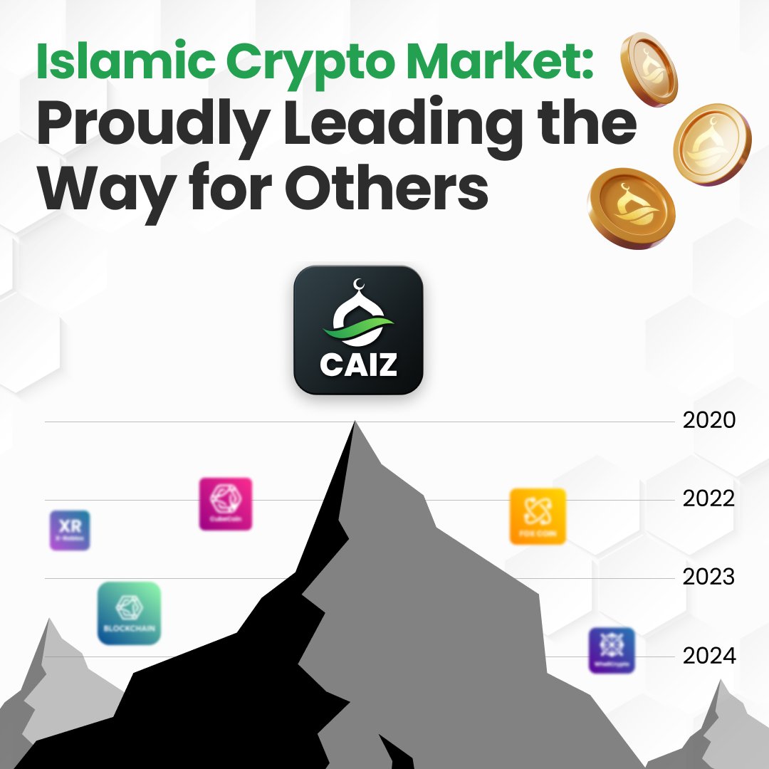 Caizcoin's tweet image. 🎉 Breaking new ground as forerunners in the Islamic crypto market! A round of applause to our strategic leaps and the doors we&apos;ve opened for other projects globally. #IslamicCrypto #MarketLeaders 🌍