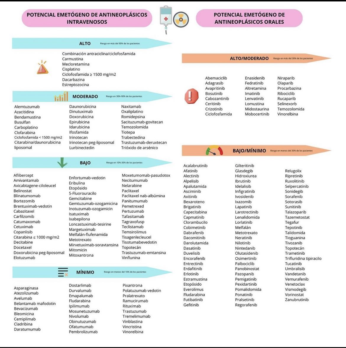 Recientemente se han publicado la actualización sobre Guías MASCC y ESMO para la prevención de nauséas y vómitos 🤮 inducidos por quimioterapia 💉💊 y los compañeros de <a href="/gedefo_sefh/">GEDEFO</a> han hecho esta infografía tan chula 😎 
secure.jbs.elsevierhealth.com/action/getShar…