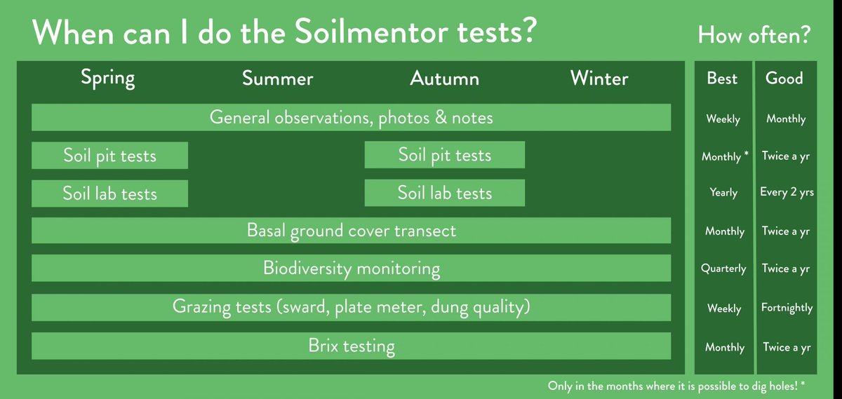While some soil testing is seasonal, there are useful insights to be gleaned all year round! 🌱Winter is a great time of year to observe what's happening above ground when it may be too hard for soil pit tests❄️Check out our graphic below for guidance on what tests to do when!