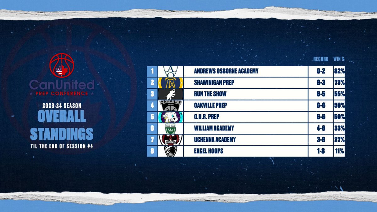 Presenting the overall standings entering the National Championship weekend on 9-11 February at Cleveland, OH!