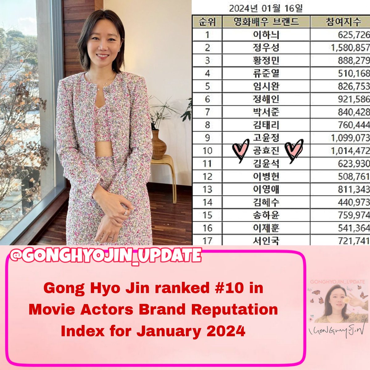 Gong Hyo Jin ranked #10 in Movie Actors Brand Reputation Index for January 2024
 
=====
#GongHyoJin #KongHyoJin #공효진 #孔曉振 #Gongvely #Kongvely #공블리 #brandreputation #gonghyojin_update