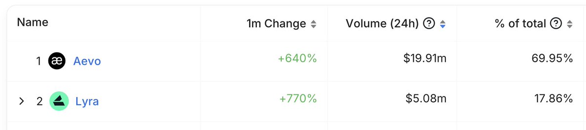 conduitxyz's tweet image. More than 80% of DeFi options volume is on Conduit rollups @aevoxyz @lyrafinance

Deploy with Conduit, accelerate your growth 📈