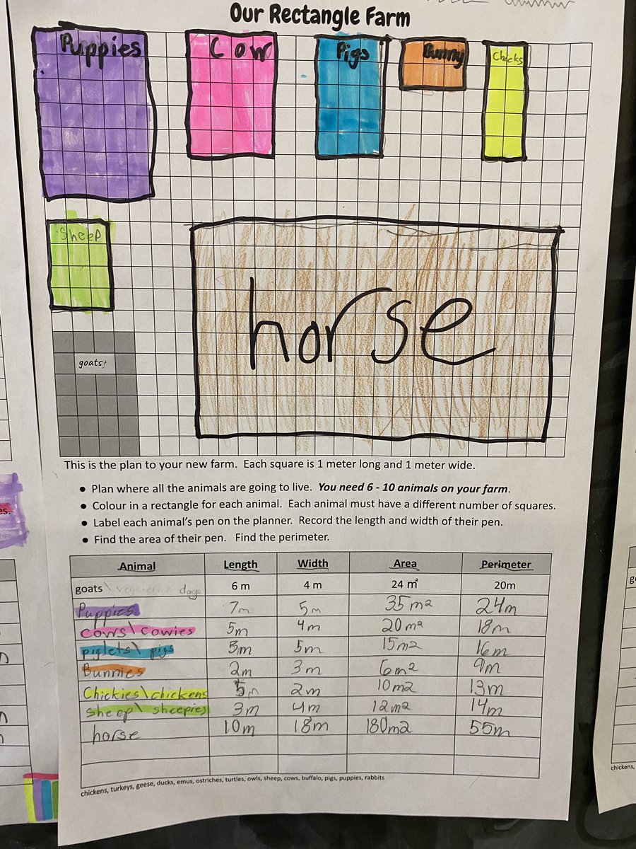 janjanrhude's tweet image. Grade 4s planned out their dream farms today!  We are problem solving area using representational and abstract thinking, but concrete if we need it!  Great job 4s!  #TLDSBMath