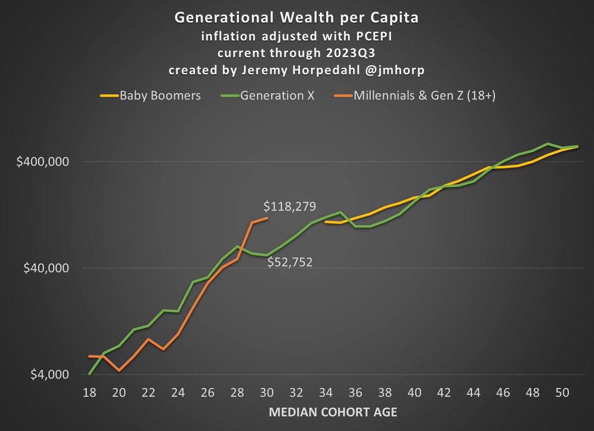 Major update to the Generational Wealth chart. Based on the updated SCF data, young people have a lot more wealth than we had previously thought. Millennials and Gen Z have dramatically more wealth than Gen X had at the same age, and it's growing fast! economistwritingeveryday.com/2024/01/24/you…