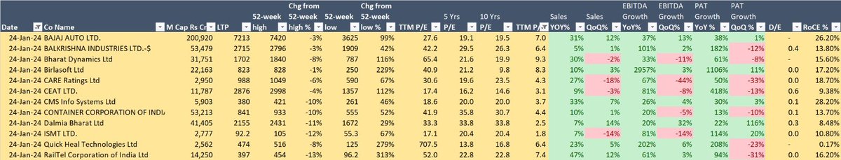 niteshrustagi's tweet photo. #results - 24/01 Good Nos

#bajajauto - Good YOY
#balkrisind - Good YOY
#bdl - Good YOY
#birlasoft - Good YOY
#carerating - Strong YOY
#ceat - Good YOY
#cmsinfo - Good YOY
#concor Good YOY
#dalbharat Good YOY
#ismt Good YOY
#quickheal - Strong YOY
#railtel - Strong YOY https://t.co/BtKpUpa6fj