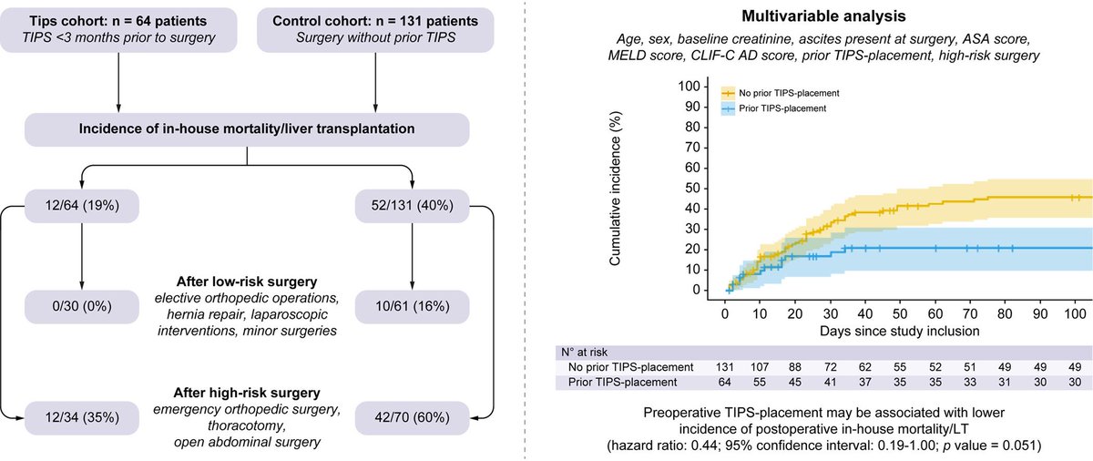 ❕Preoperative TIPS and in-hospital mortality in patients with cirrhosis undergoing surgery

 🔓#OpenAccess at 👉jhep-reports.eu/article/S2589-…

#LiverTwitter
#Cirrhosis