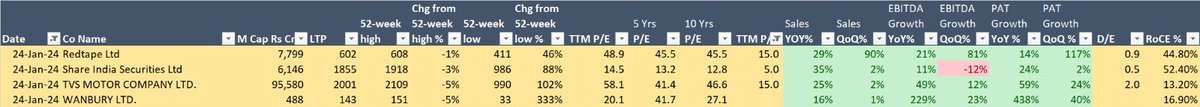 niteshrustagi's tweet photo. #redtape - Good YOY
#shareindia - Good YOY
#tvsmotor - Good YOY
#wanbury - Good YOY https://t.co/BVIyATKPgp